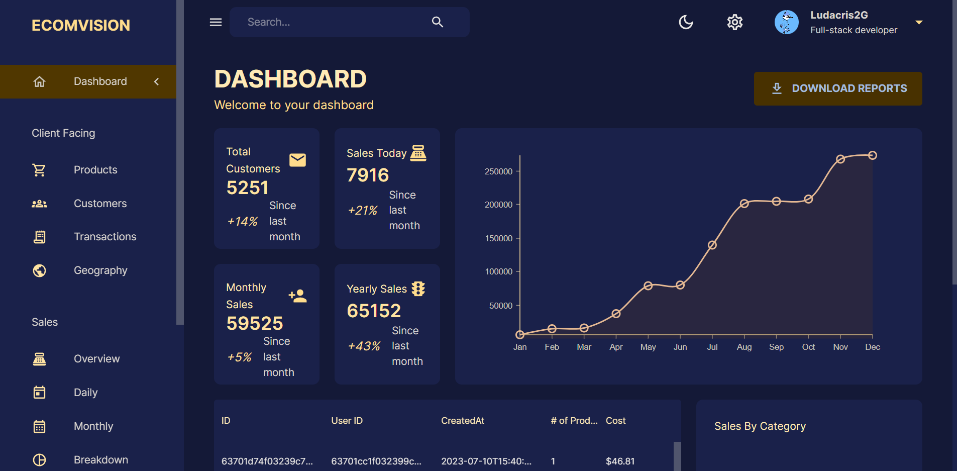 An admin dashboard containing different statistics.